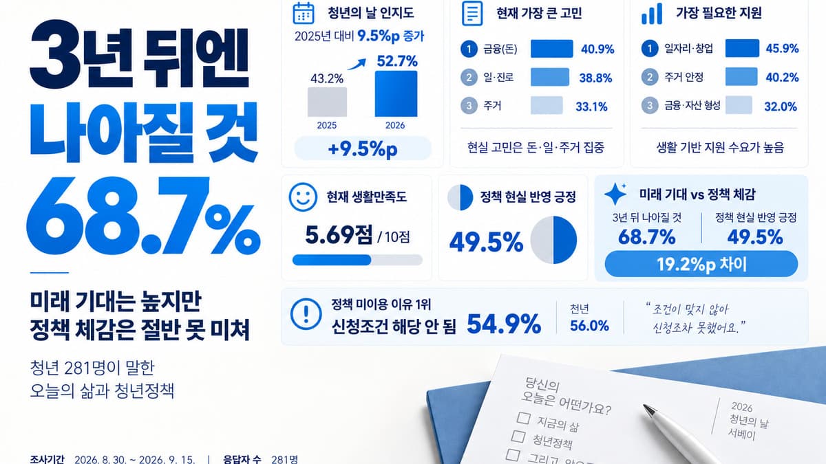 청년 54.9% "신청조건 대부분 해당 안 돼"…2위는 "찾는 방법 몰라" 39.3%